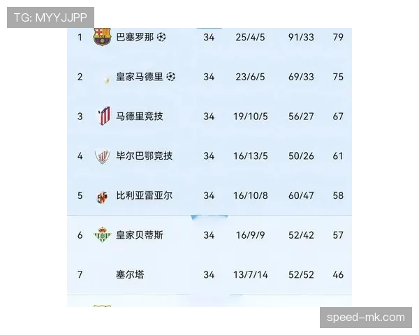 加泰罗尼亚西班牙队状态回暖,西甲赛季开局表现稳健引领积分榜 加泰罗尼亚西班牙队状态回暖,西甲赛季开局表现稳健引领积分榜